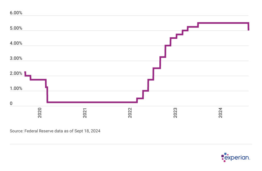 Fed Rate Remains at 17-Year High, Impact of First Cuts Likely Minimal